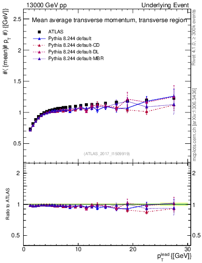 Plot of avgpt-vs-pt-trns in 13000 GeV pp collisions