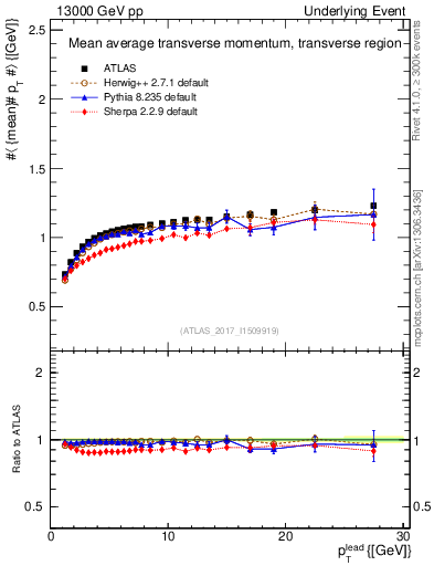 Plot of avgpt-vs-pt-trns in 13000 GeV pp collisions