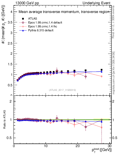 Plot of avgpt-vs-pt-trns in 13000 GeV pp collisions