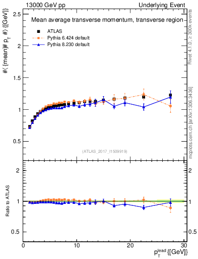 Plot of avgpt-vs-pt-trns in 13000 GeV pp collisions