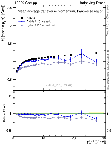 Plot of avgpt-vs-pt-trns in 13000 GeV pp collisions