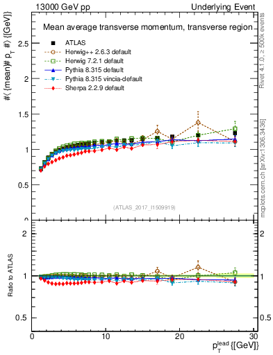 Plot of avgpt-vs-pt-trns in 13000 GeV pp collisions