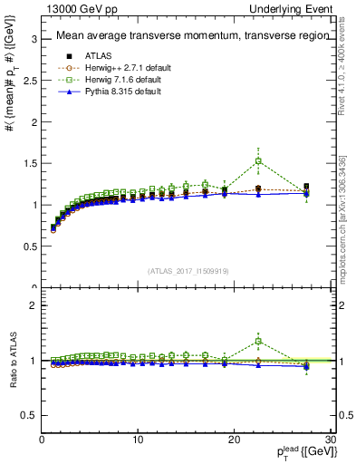 Plot of avgpt-vs-pt-trns in 13000 GeV pp collisions