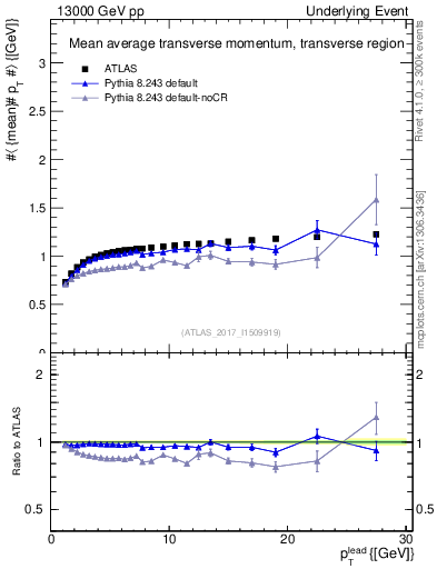 Plot of avgpt-vs-pt-trns in 13000 GeV pp collisions
