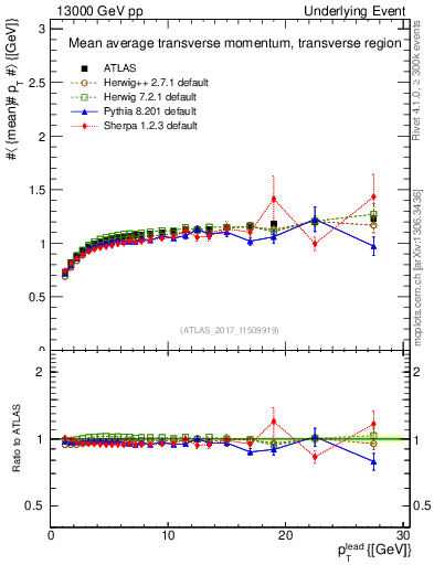 Plot of avgpt-vs-pt-trns in 13000 GeV pp collisions