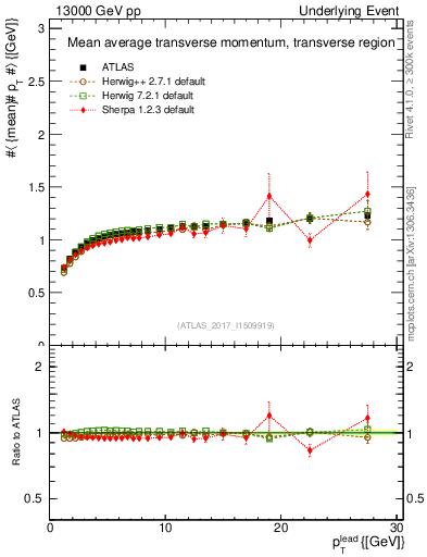 Plot of avgpt-vs-pt-trns in 13000 GeV pp collisions