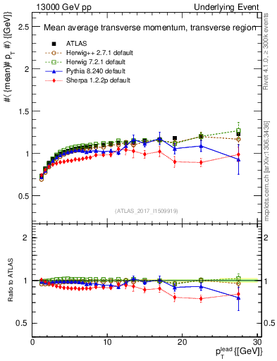 Plot of avgpt-vs-pt-trns in 13000 GeV pp collisions