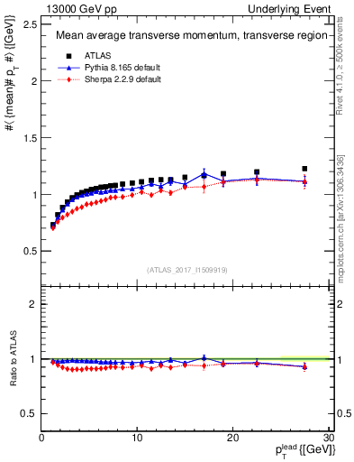 Plot of avgpt-vs-pt-trns in 13000 GeV pp collisions