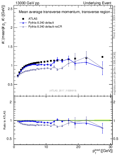 Plot of avgpt-vs-pt-trns in 13000 GeV pp collisions