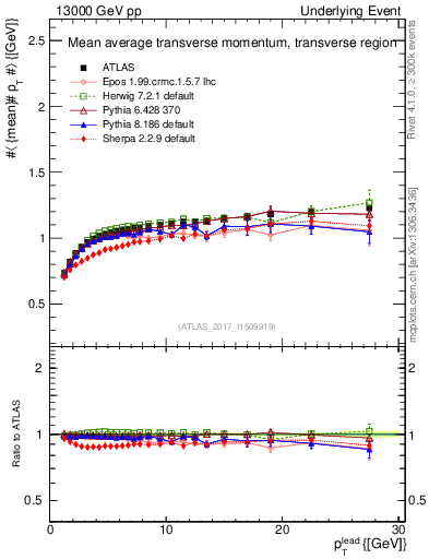 Plot of avgpt-vs-pt-trns in 13000 GeV pp collisions