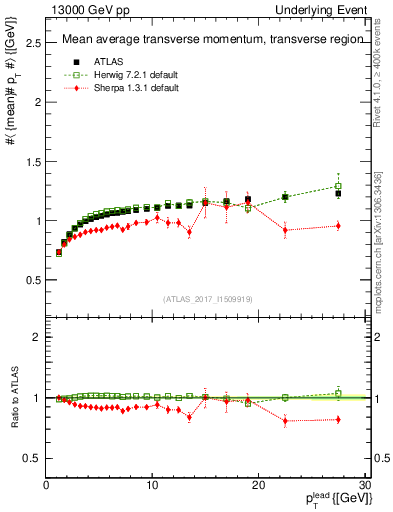 Plot of avgpt-vs-pt-trns in 13000 GeV pp collisions