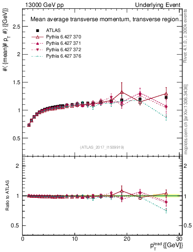 Plot of avgpt-vs-pt-trns in 13000 GeV pp collisions