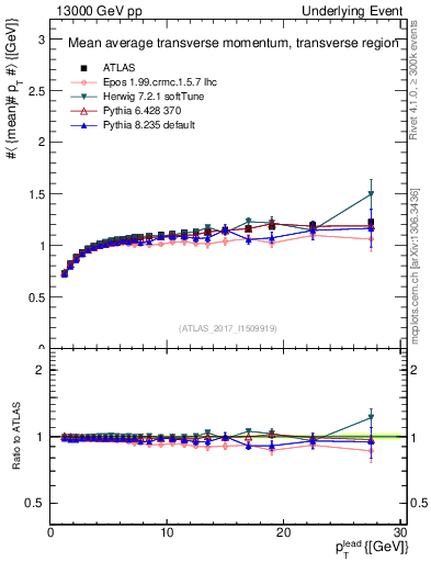 Plot of avgpt-vs-pt-trns in 13000 GeV pp collisions