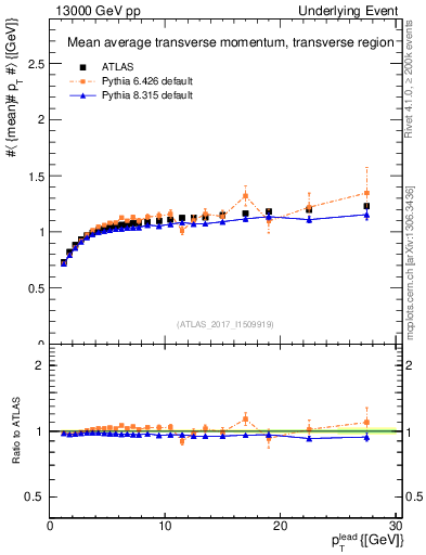 Plot of avgpt-vs-pt-trns in 13000 GeV pp collisions