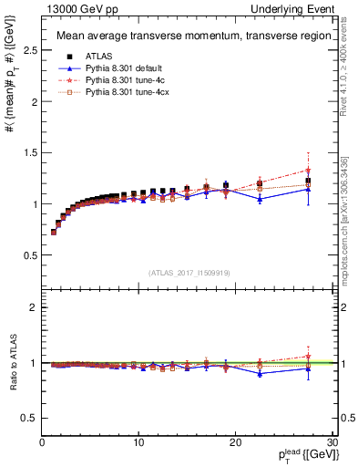Plot of avgpt-vs-pt-trns in 13000 GeV pp collisions