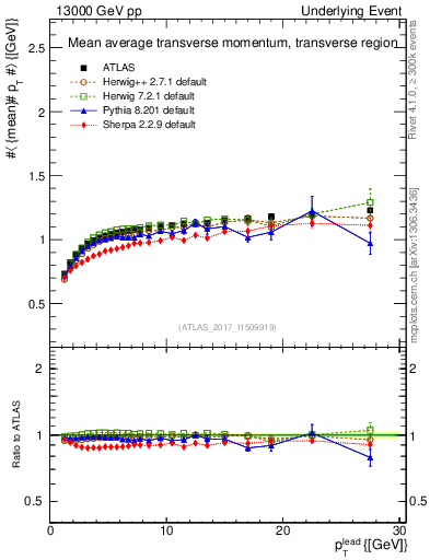 Plot of avgpt-vs-pt-trns in 13000 GeV pp collisions
