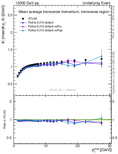 Plot of avgpt-vs-pt-trns in 13000 GeV pp collisions