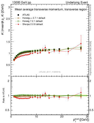 Plot of avgpt-vs-pt-trns in 13000 GeV pp collisions