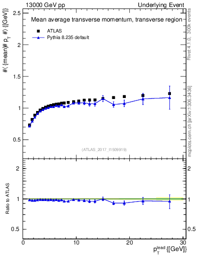 Plot of avgpt-vs-pt-trns in 13000 GeV pp collisions