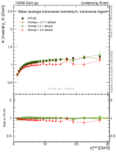Plot of avgpt-vs-pt-trns in 13000 GeV pp collisions