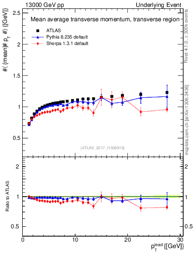 Plot of avgpt-vs-pt-trns in 13000 GeV pp collisions