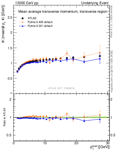 Plot of avgpt-vs-pt-trns in 13000 GeV pp collisions