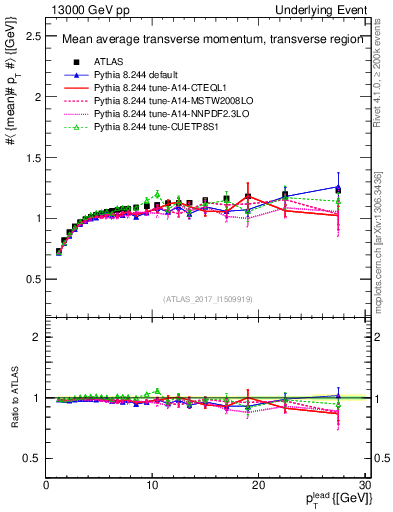 Plot of avgpt-vs-pt-trns in 13000 GeV pp collisions