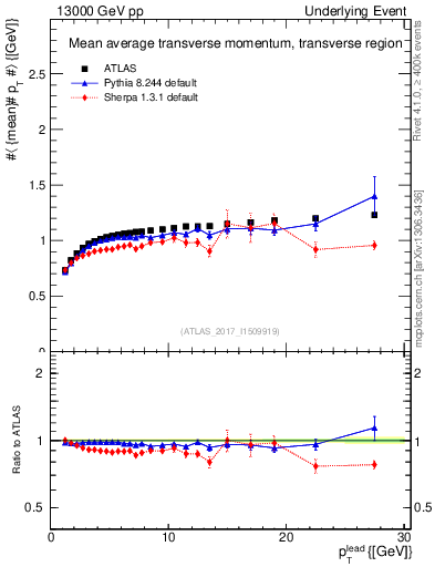 Plot of avgpt-vs-pt-trns in 13000 GeV pp collisions