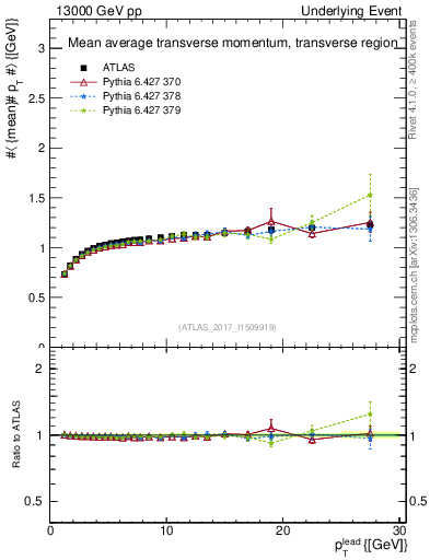 Plot of avgpt-vs-pt-trns in 13000 GeV pp collisions