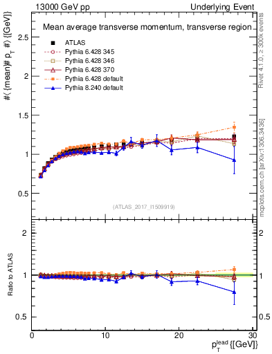 Plot of avgpt-vs-pt-trns in 13000 GeV pp collisions