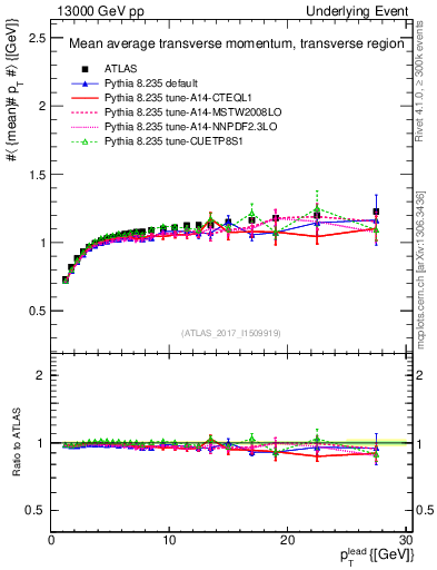 Plot of avgpt-vs-pt-trns in 13000 GeV pp collisions