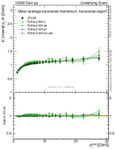 Plot of avgpt-vs-pt-trns in 13000 GeV pp collisions