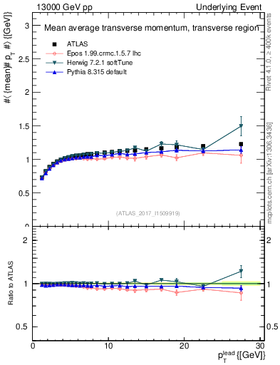 Plot of avgpt-vs-pt-trns in 13000 GeV pp collisions