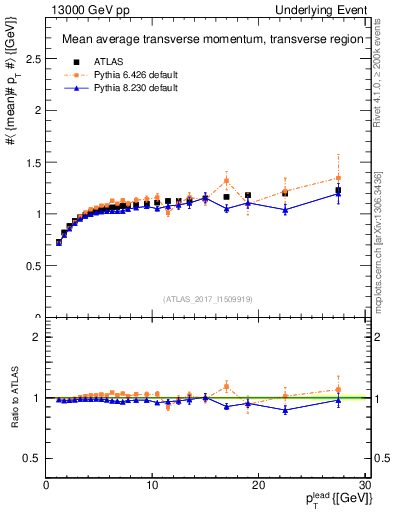 Plot of avgpt-vs-pt-trns in 13000 GeV pp collisions