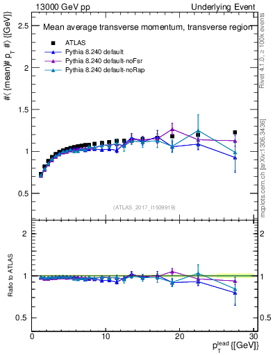 Plot of avgpt-vs-pt-trns in 13000 GeV pp collisions