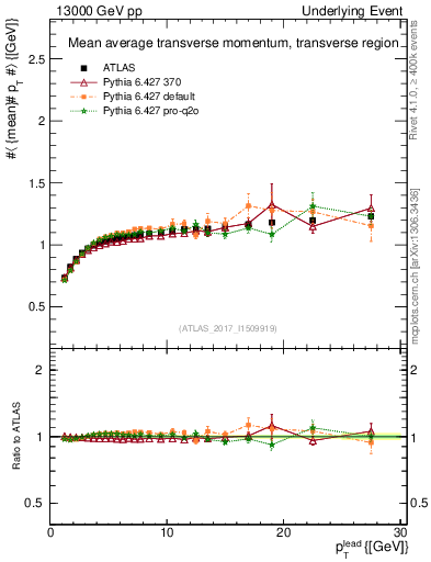Plot of avgpt-vs-pt-trns in 13000 GeV pp collisions