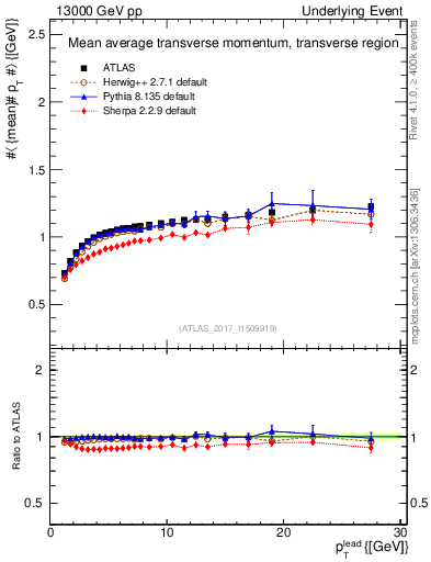 Plot of avgpt-vs-pt-trns in 13000 GeV pp collisions
