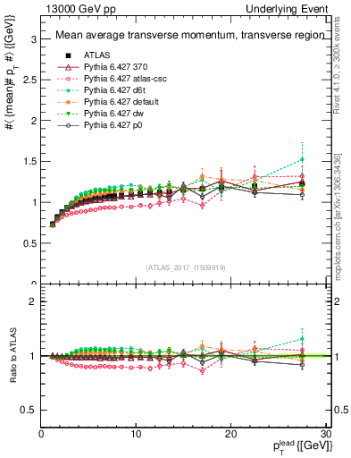 Plot of avgpt-vs-pt-trns in 13000 GeV pp collisions