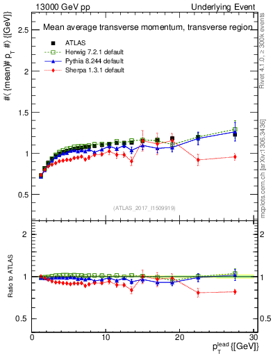 Plot of avgpt-vs-pt-trns in 13000 GeV pp collisions