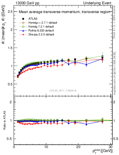 Plot of avgpt-vs-pt-trns in 13000 GeV pp collisions