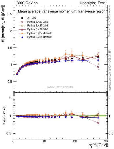 Plot of avgpt-vs-pt-trns in 13000 GeV pp collisions