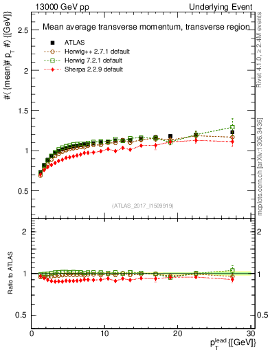 Plot of avgpt-vs-pt-trns in 13000 GeV pp collisions