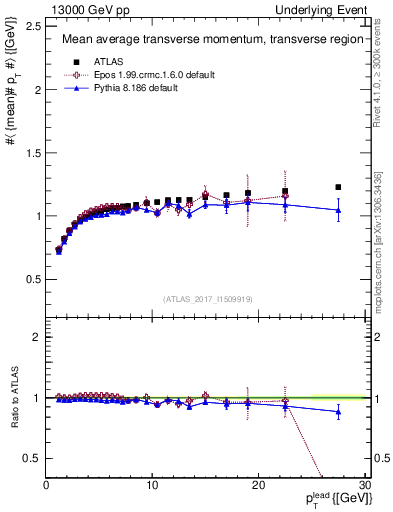 Plot of avgpt-vs-pt-trns in 13000 GeV pp collisions