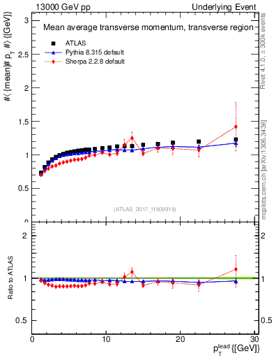 Plot of avgpt-vs-pt-trns in 13000 GeV pp collisions