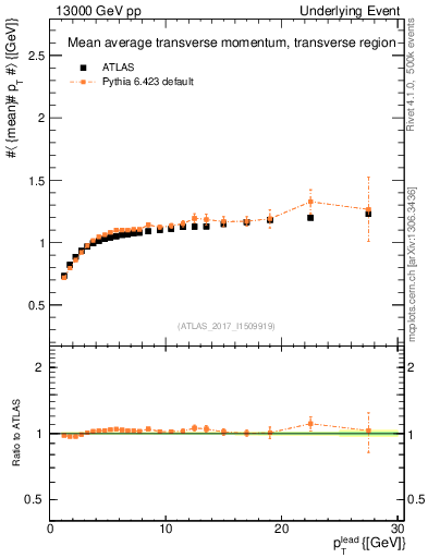 Plot of avgpt-vs-pt-trns in 13000 GeV pp collisions