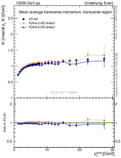 Plot of avgpt-vs-pt-trns in 13000 GeV pp collisions