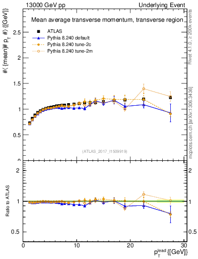 Plot of avgpt-vs-pt-trns in 13000 GeV pp collisions