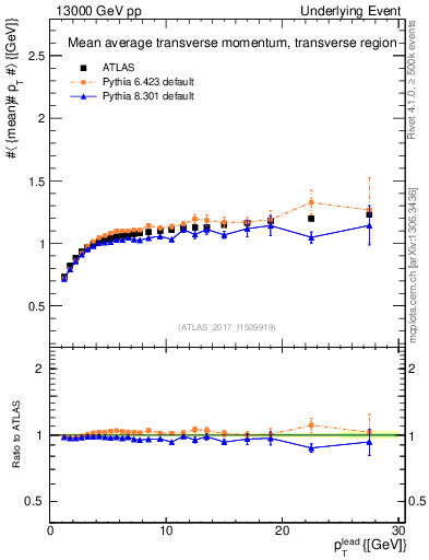 Plot of avgpt-vs-pt-trns in 13000 GeV pp collisions