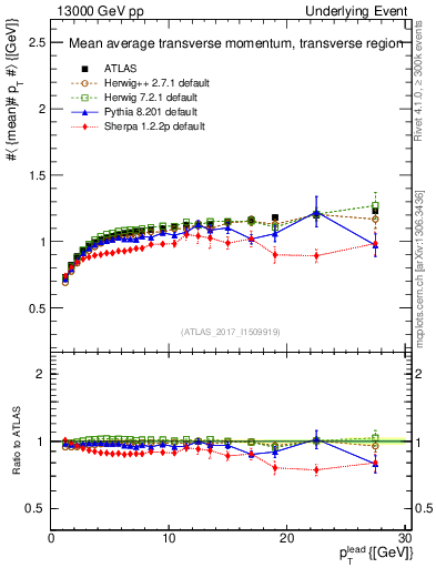 Plot of avgpt-vs-pt-trns in 13000 GeV pp collisions