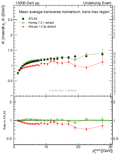 Plot of avgpt-vs-pt-trnsMax in 13000 GeV pp collisions
